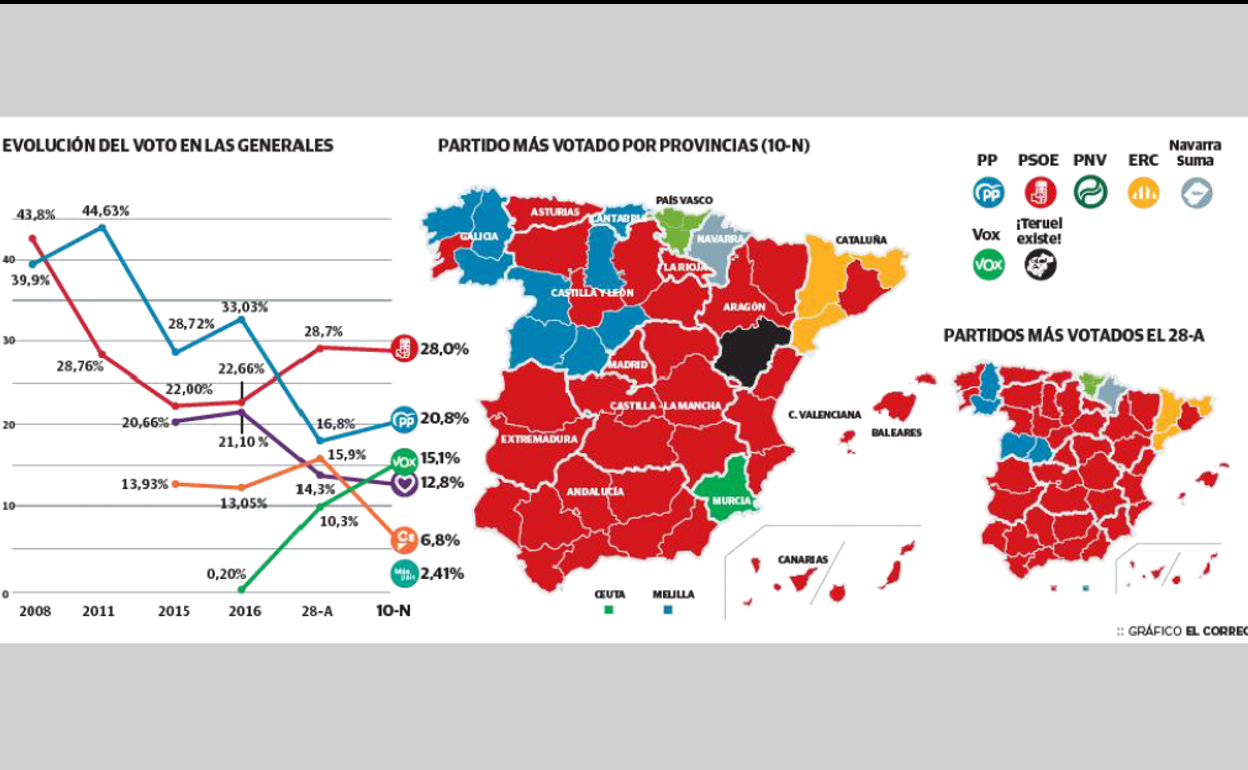 Histórico resultados PSOE elecciones generales evolución de votos 2008